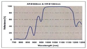 Nd YAG reflectance AR HR