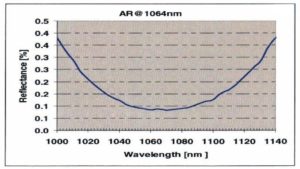 NdYAG Reflectance with AR coating