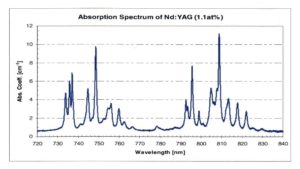 absorption spectrum Nd:YAG