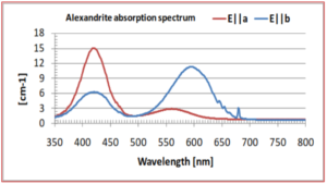 alexandrite absorption spectrum